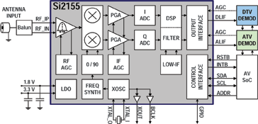 Figure 4. Example of state-of-the-art silicon TV tuner architecture.